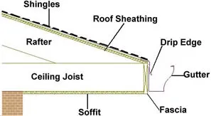 Cross-section diagram of a roof edge labeling the shingles, roof sheathing, rafter, drip edge, gutter, fascia, soffit and ceiling joist