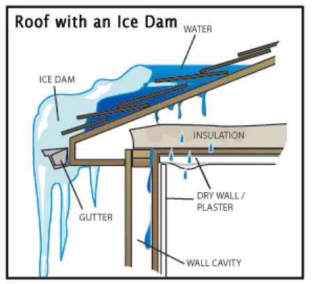 Diagram of a roof with an ice dam showing water backing up under the shingles above the gutter and leaking into the wall cavity